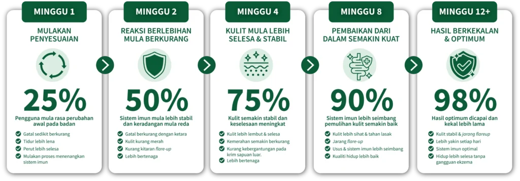 Carta penggunaan Filogya mengikut tempoh mingguan